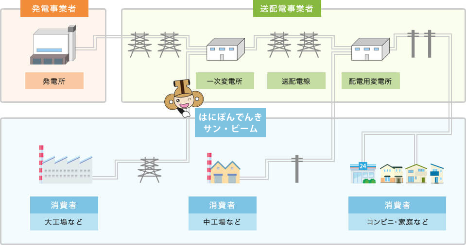 電気をお届けする流れ