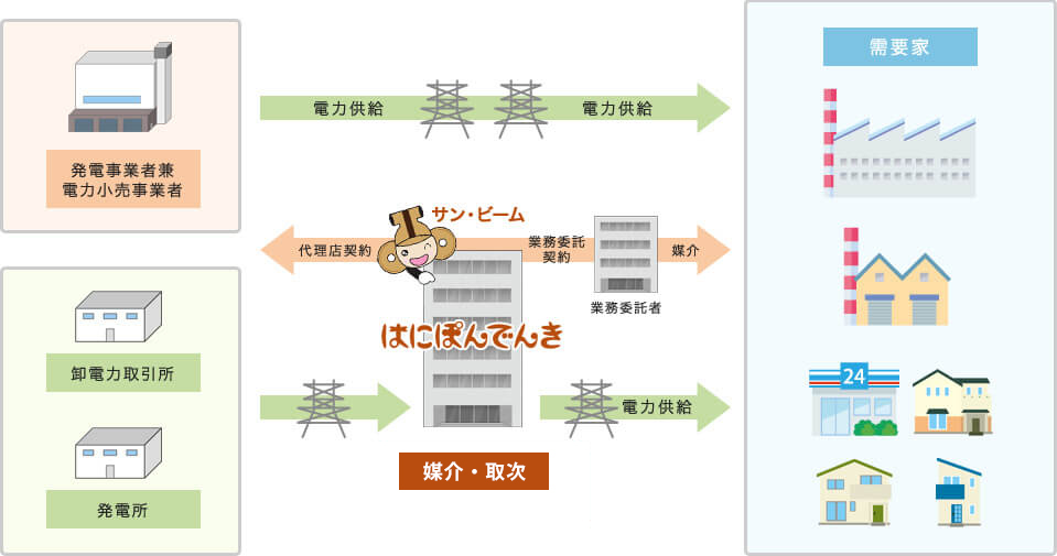 ご契約から電力供給までの流れ