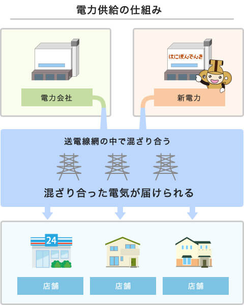 電力供給の仕組み