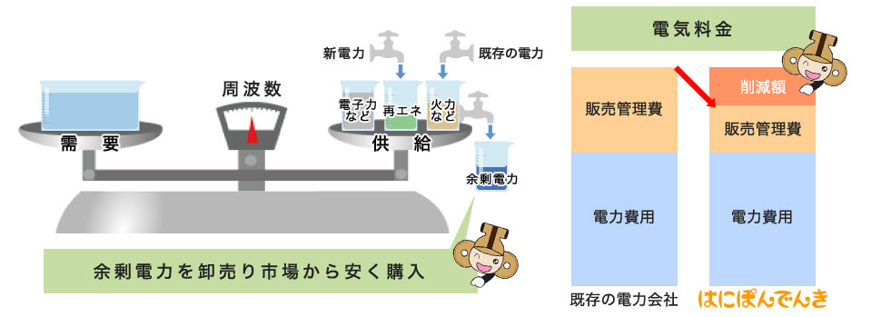 電気料金が安くなる理由