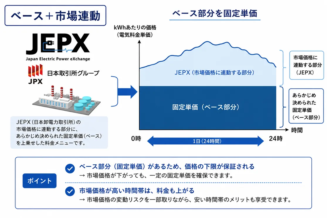 ベース固定+JEPX型