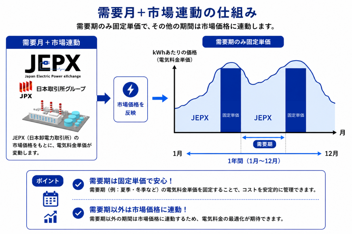 需要期固定+JEPX型