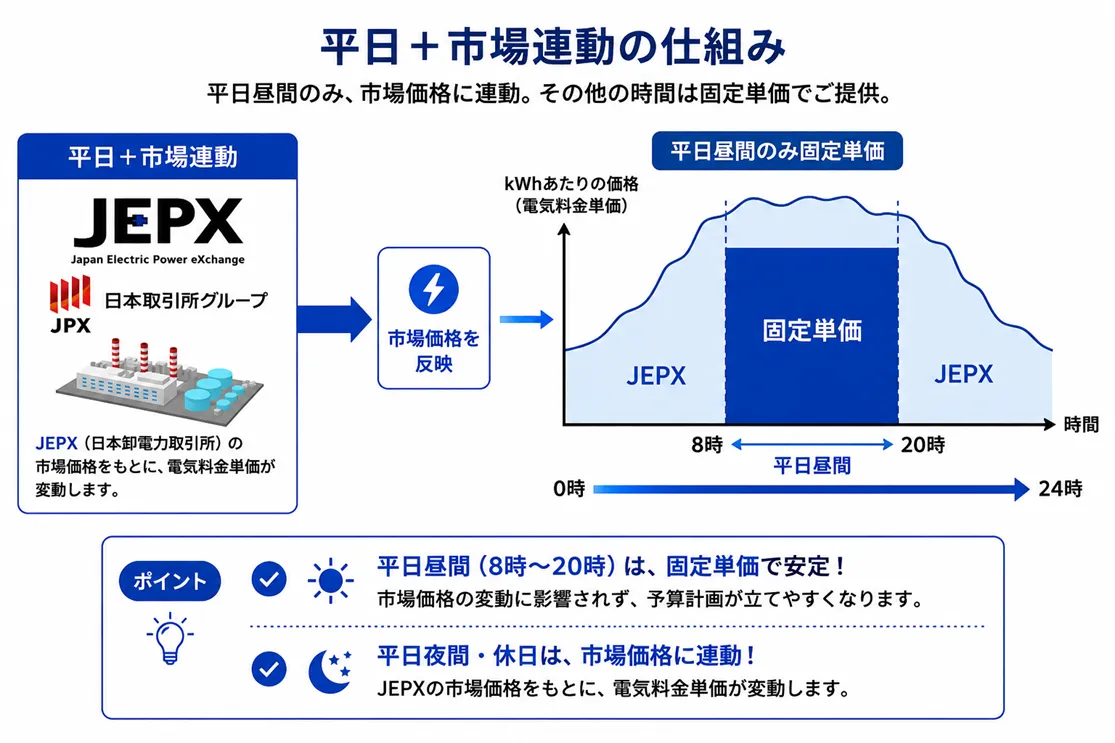 平日昼間固定+JEPX型