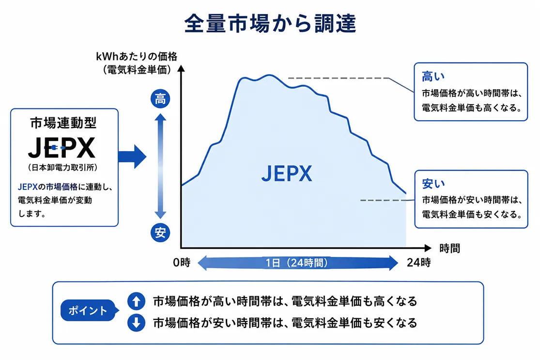 全量JEPX型